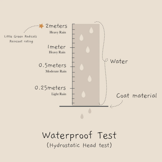 Higher ground waterproof recycled raincoat